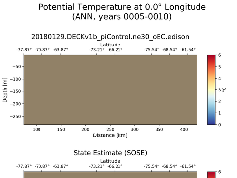 SOSE Transects