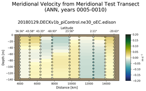 ANN Meridional Velocity from Meridional Test Transect