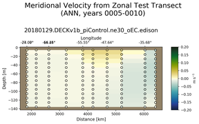 ANN Meridional Velocity from Zonal Test Transect