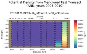 ANN Potential Density from Meridional Test Transect