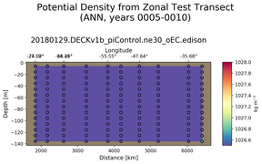 ANN Potential Density from Zonal Test Transect