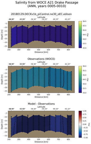 ANN Salinity from WOCE A21 Drake Passage ANN