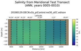 ANN Salinity from Meridional Test Transect
