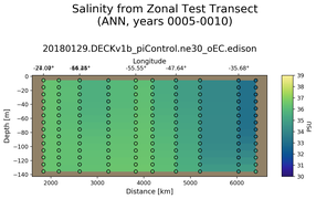 ANN Salinity from Zonal Test Transect