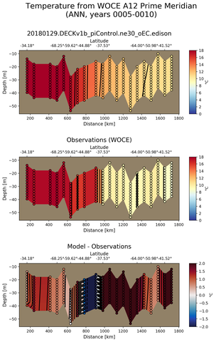 ANN Temperature from WOCE A12 Prime Meridian ANN