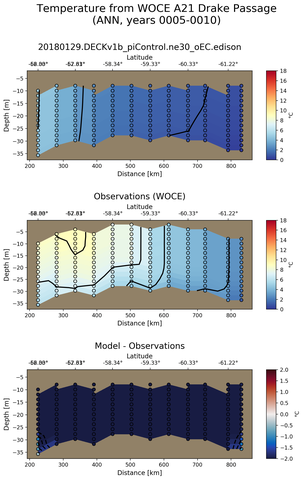 ANN Temperature from WOCE A21 Drake Passage ANN