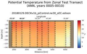 ANN Potential Temperature from Zonal Test Transect