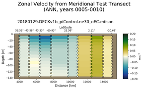 ANN Zonal Velocity from Meridional Test Transect