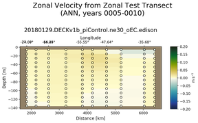 ANN Zonal Velocity from Zonal Test Transect