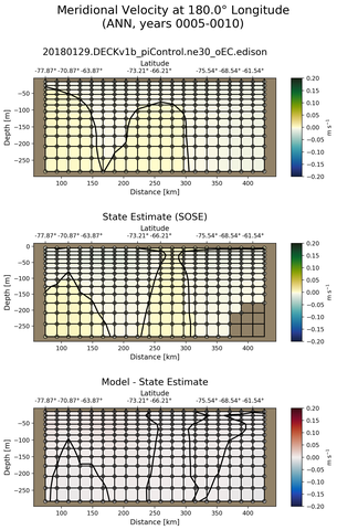ANN Meridional Velocity at 180.0$\degree$ Longitude ANN