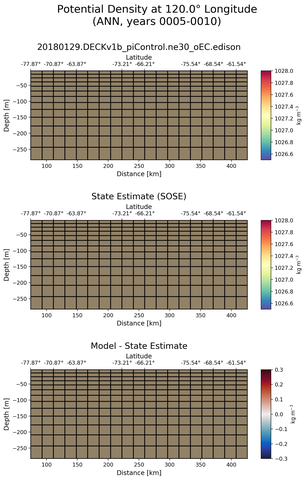 ANN Potential Density at 120.0$\degree$ Longitude ANN