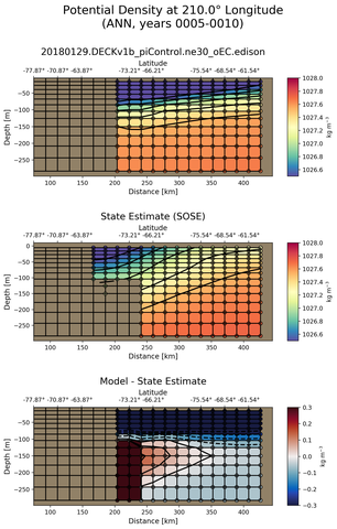ANN Potential Density at 210.0$\degree$ Longitude ANN