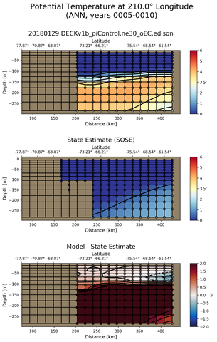 ANN Potential Temperature at 210.0$\degree$ Longitude ANN