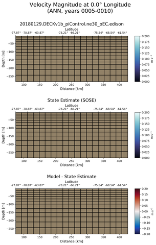 ANN Velocity Magnitude at 0.0$\degree$ Longitude ANN