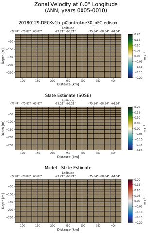 ANN Zonal Velocity at 0.0$\degree$ Longitude ANN