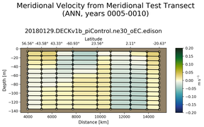 ANN Meridional Velocity from Meridional Test Transect