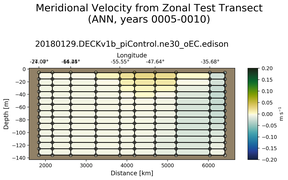 ANN Meridional Velocity from Zonal Test Transect
