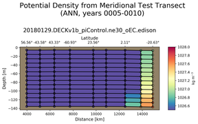 ANN Potential Density from Meridional Test Transect
