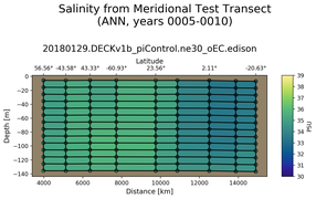 ANN Salinity from Meridional Test Transect