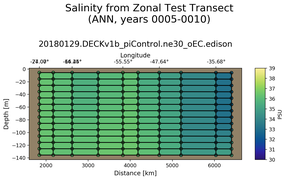 ANN Salinity from Zonal Test Transect