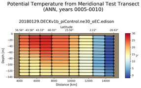 ANN Potential Temperature from Meridional Test Transect
