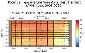ANN Potential Temperature from Zonal Test Transect