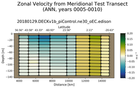 ANN Zonal Velocity from Meridional Test Transect