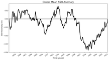 Global Mean SSH Anomaly