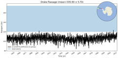 Transport through the Drake Passage Transect