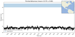 Transport through the Florida-Bahamas Transect
