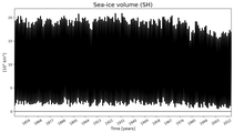 Running mean of SH Sea-ice volume