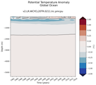 Trend of global Potential Temperature Anomaly vs Depth
