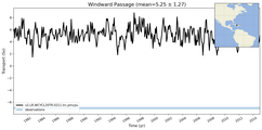 Transport through the Windward Passage Transect