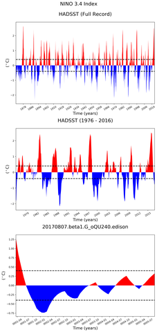 Time Series of El Niño 3.4 Climate Index