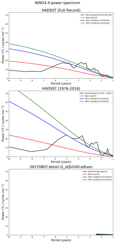 Spectra of El Niño 3.4 Climate Index