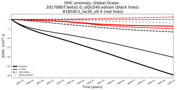 Running Mean of the Anomaly in global Ocean Heat Content from Year 0001
