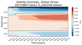 Trend of global Salinity Anomaly vs depth from Year 0001