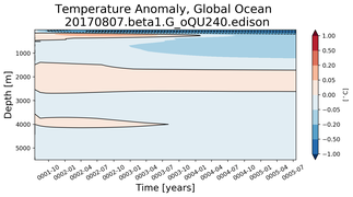 Trend of global Temperature Anomaly vs depth from Year 0001