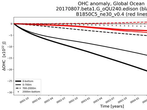 Time Series