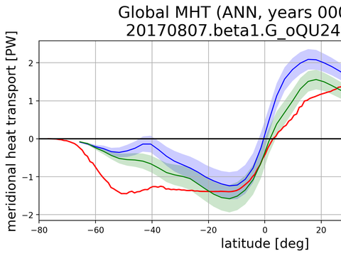 Meridional Heat Transport