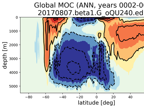 Meridional Overturning Streamfunction