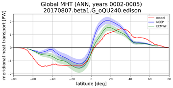 Meridional Heat Transport