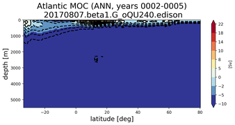 Atlantic Meridional Overturning Streamfunction
