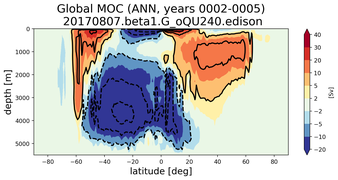 Global Meridional Overturning Streamfunction