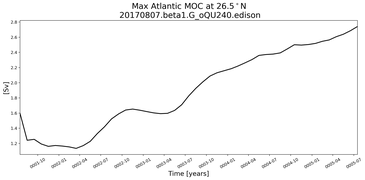 Time Series of maximum Meridional Overturning Circulation at 26.5°N
