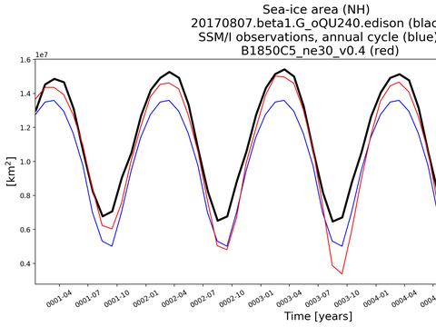 Time Series