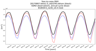 Running mean of NH Sea-ice area