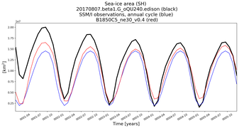 Running mean of SH Sea-ice area