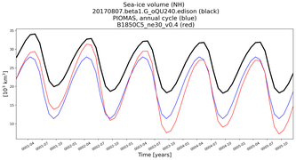 Running mean of NH Sea-ice volume