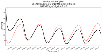 Running mean of SH Sea-ice volume